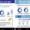 ACH Network Sees 29.1 Billion Payments in 2021, Led by Major Gains in B2B and Same Day ACH