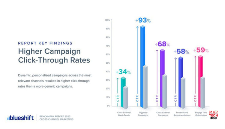 New Survey Highlights Key Elements for High-Performing, Customer-Centric Marketing Campaigns