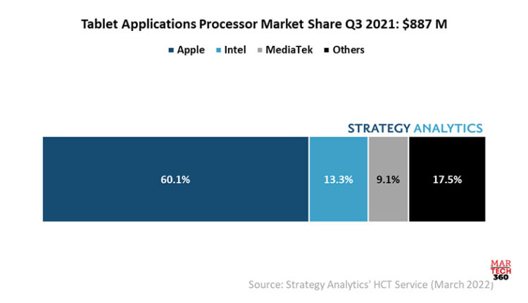 MediaTek Captures 46 Percent Share in Android Tablet Apps Processors, Says Strategy Analytics