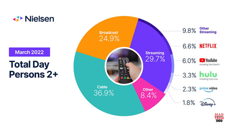 The Gauge_ Nielsen's Total TV and Streaming Snapshot_ Reveals Streaming Has its Largest Share Yet in March/ Martech 360