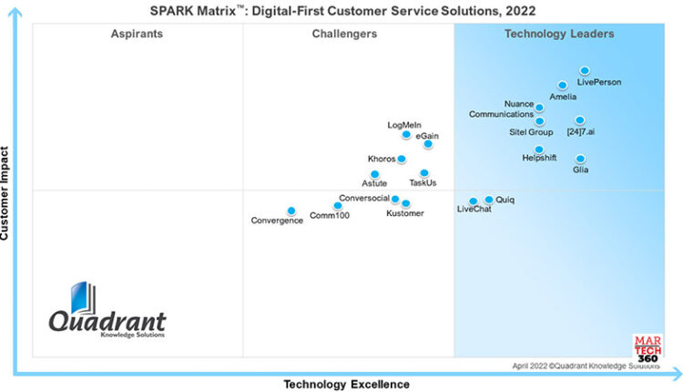 LivePerson named the Overall Leader in the 2022 SPARK Matrix for Digital-First Customer Service Solutions