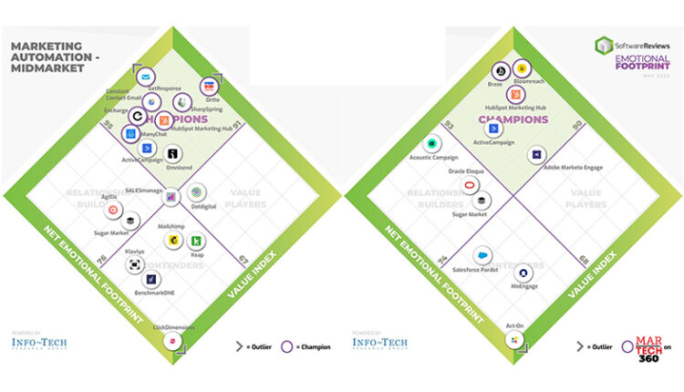 The Top Marketing Automation Software Champions Named by SoftwareReviews Users for 2022