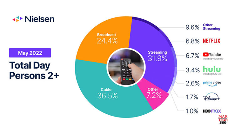 Nielsen's The Gauge Finds Streaming Captures Nearly 32% of Total TV Viewing in May, a Third Consecutive Record-Breaking Month For the Digital Format