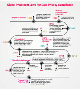 Global Prominent Laws For Data Privacy Compliance