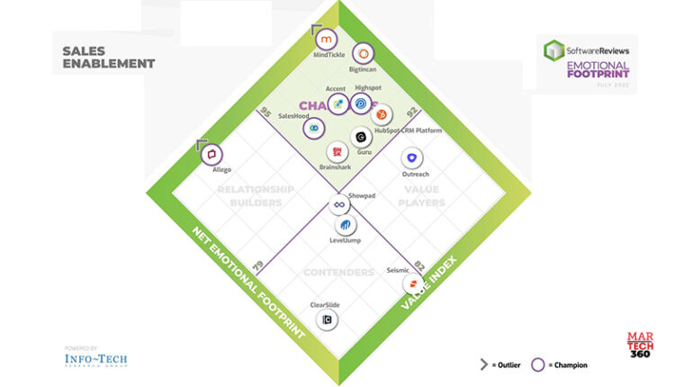 The Sales Enablement Software That Will Help Sales Managers Close Deals This Year_ According to SoftwareReviews' User Data