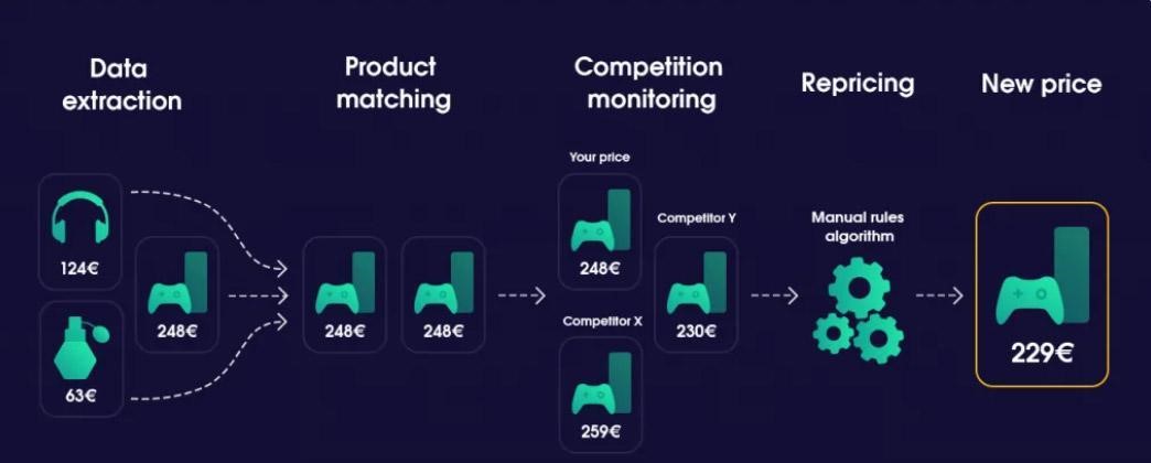 Price Optimization 