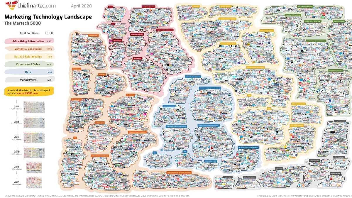 The State of Martech 2025: How AI Is Reshaping the Future of Marketing