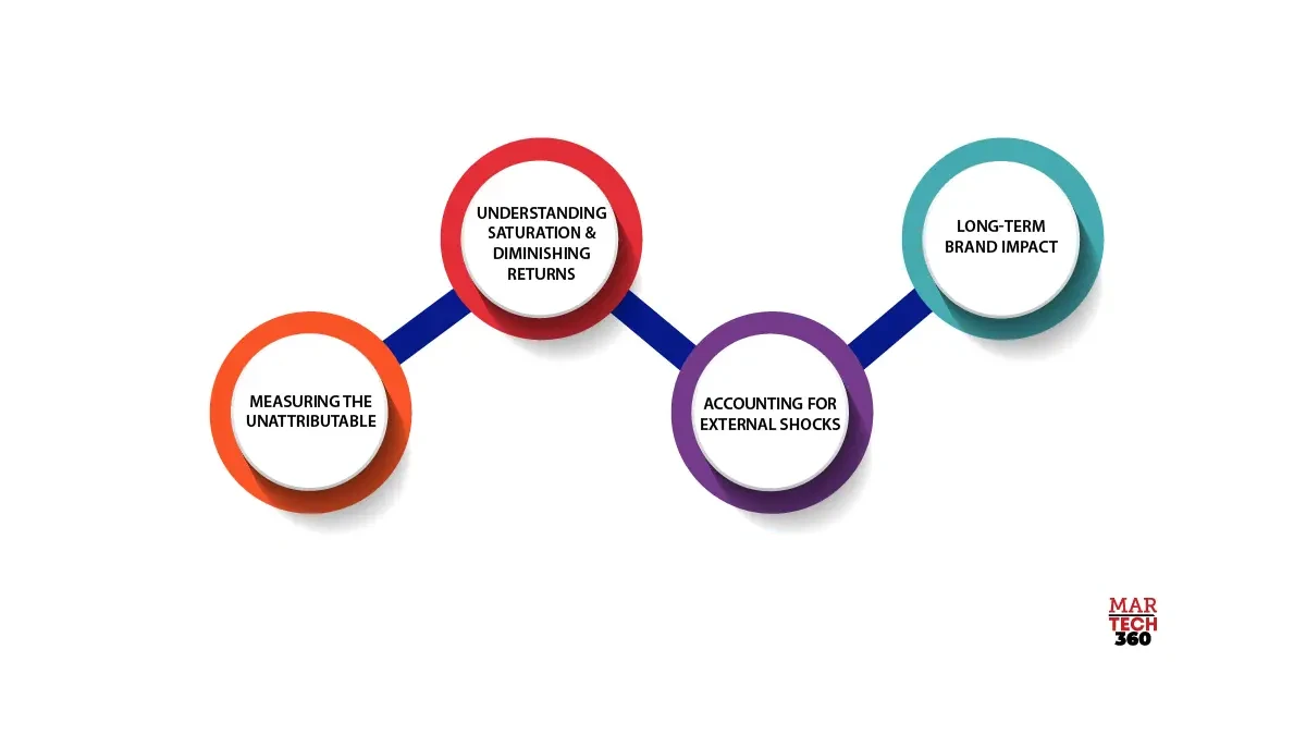 Attribution 2.0: Rethinking Advertising Analytics to Solve the ‘Which Touchpoint Drove Revenue?’ Dilemma