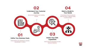 How to Choose the Right Marketing Attribution Model for Your B2B Business
