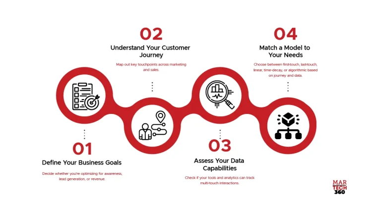 How to Choose the Right Marketing Attribution Model for Your B2B Business