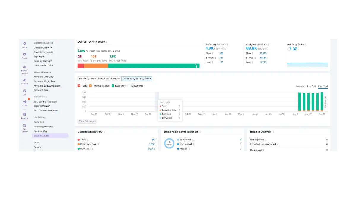 Decoding SEMrush: A Study in Tools, Trust, and Transformation